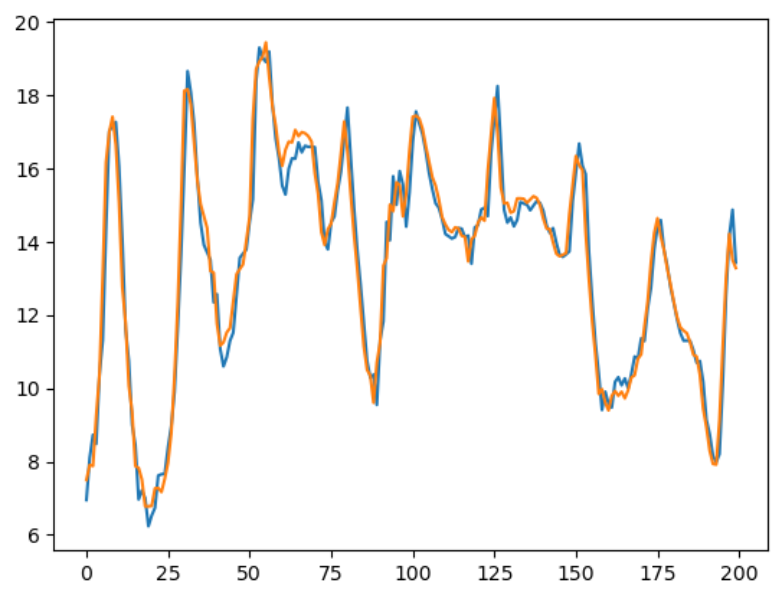 Temperature Prediction with LSTMs